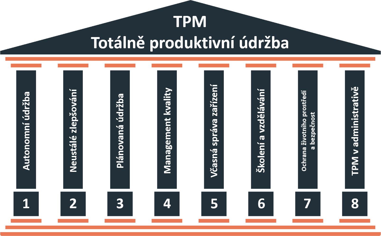 8 kroků (pilířů) TPM